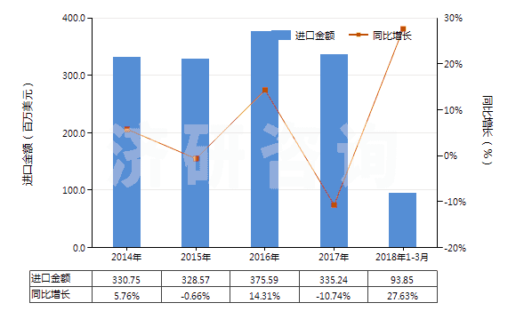 2014-2018年3月中國糊精及其他改性淀粉(HS35051000)進口總額及增速統(tǒng)計